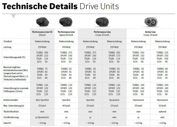 bosch ebike motors compared